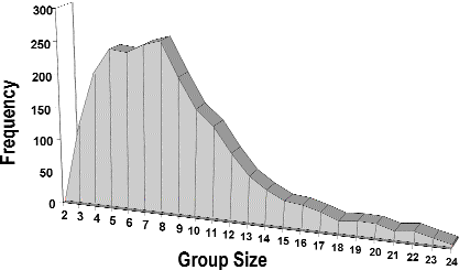 Group Size Actual Experience